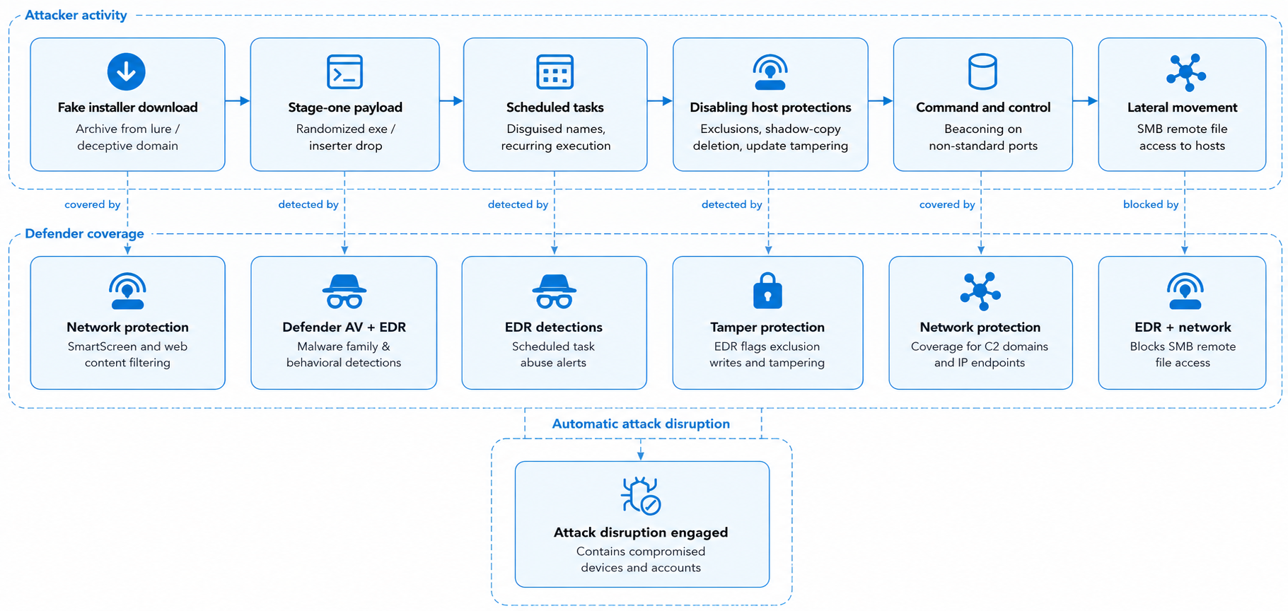Attacker Activity और Defender Coverage