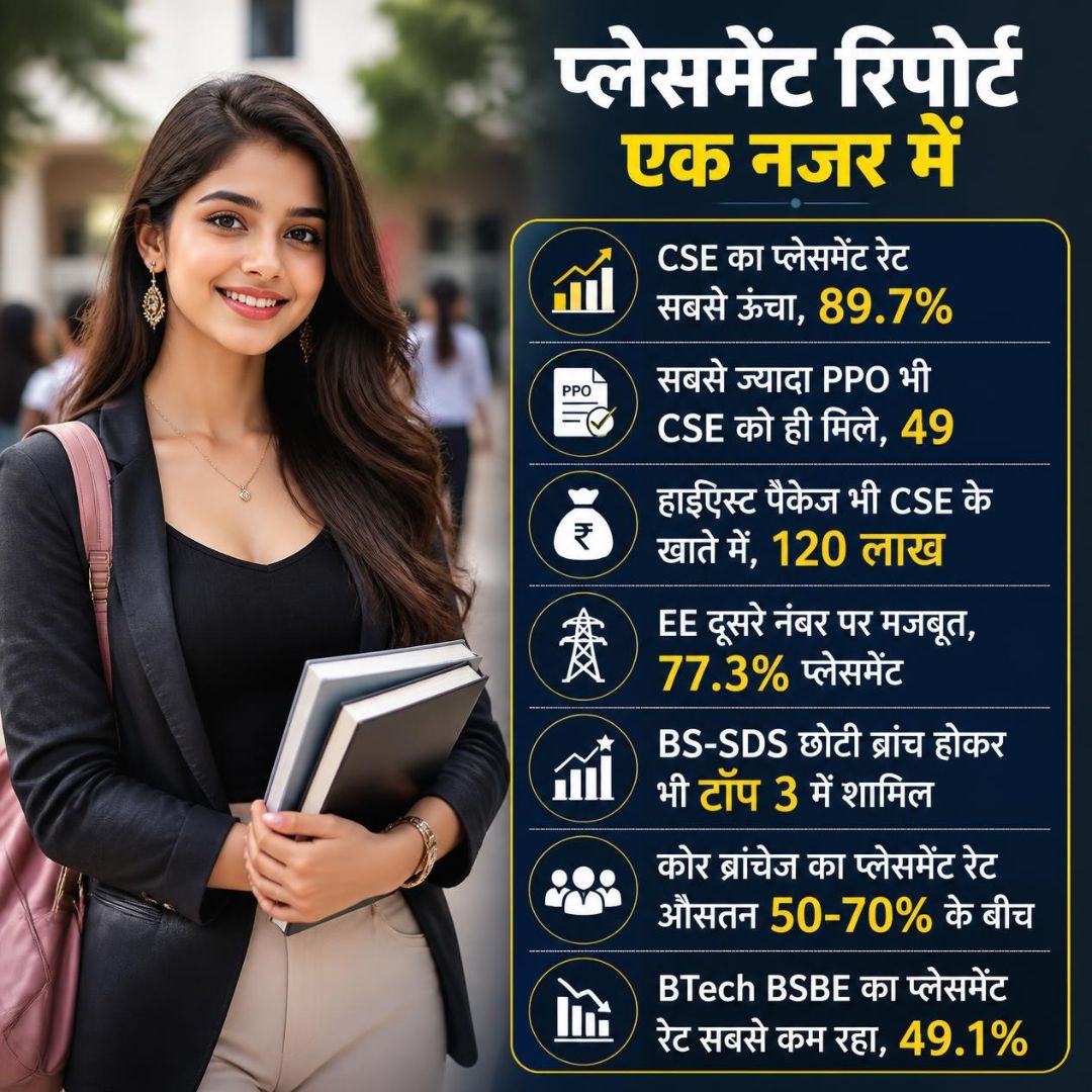 IIT Kanpur Placement पर डिटेल्स