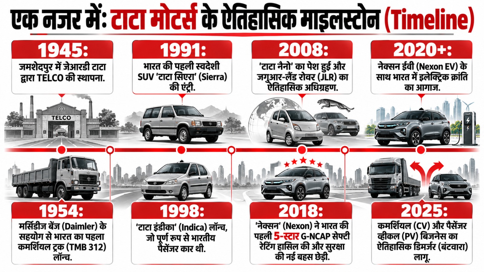टाटा मोटर्स का सफरनामा