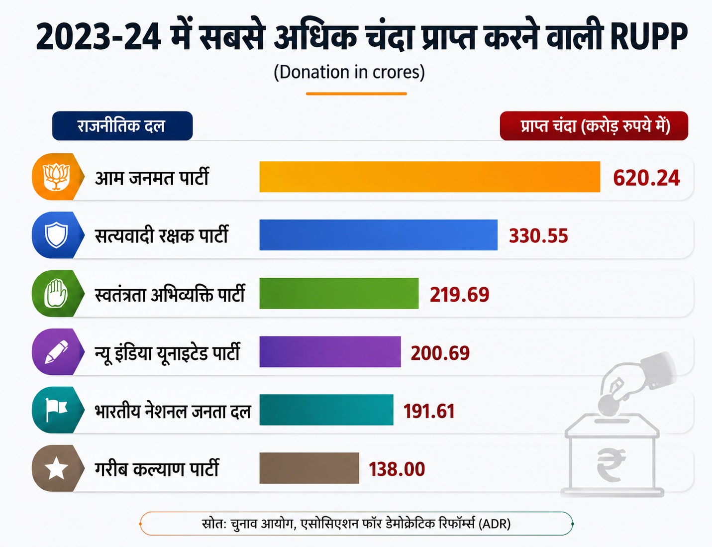 2023-24 में पार्टियों को मिला चंदा