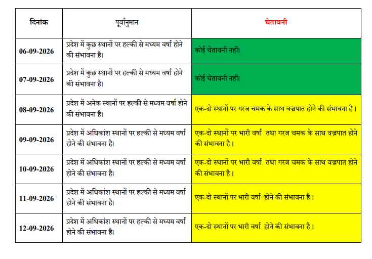छत्तीसगढ़ का मौसम