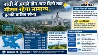 Jharkhand Weather Forecast: रांची में अगले तीन-चार दिनों तक मौसम रहेगा सामान्य, हल्की बारिश संभव