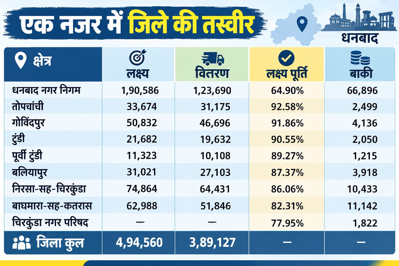धनबाद में SIR के तहत बनती गई वास्तु का विवरण