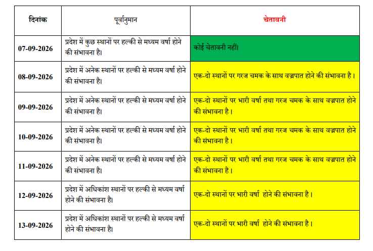 छत्तीसगढ़ का मौसम 