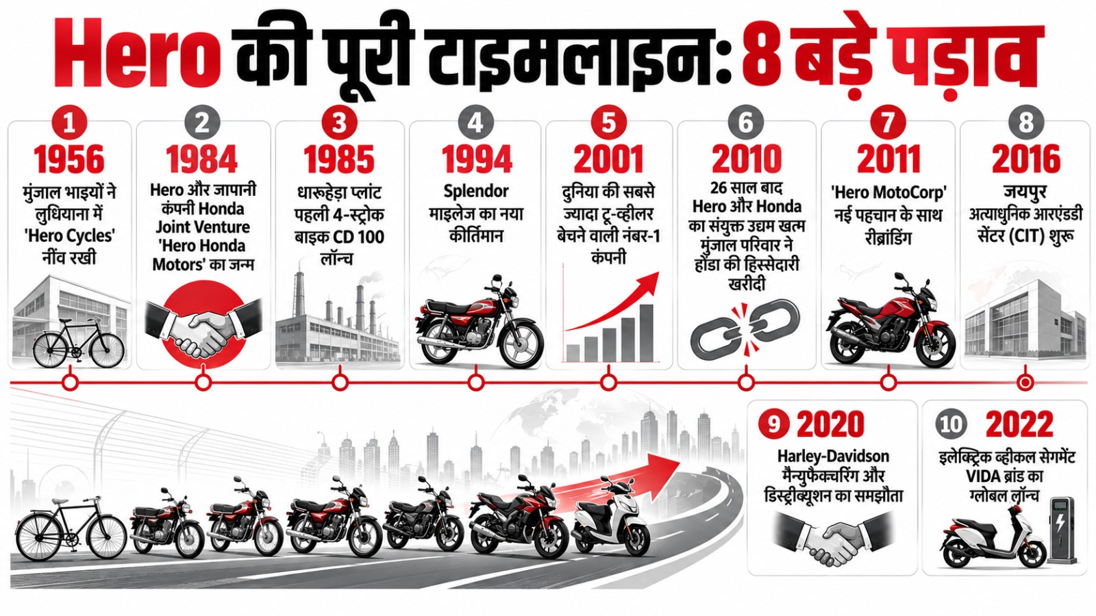 हीरो मोटोकॉर्प का सफरनामा