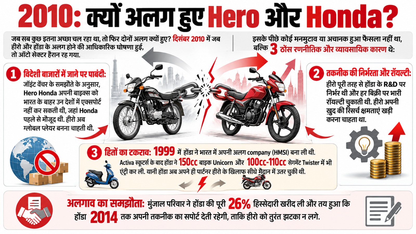 हीरो मोटोकॉर्प का सफरनामा