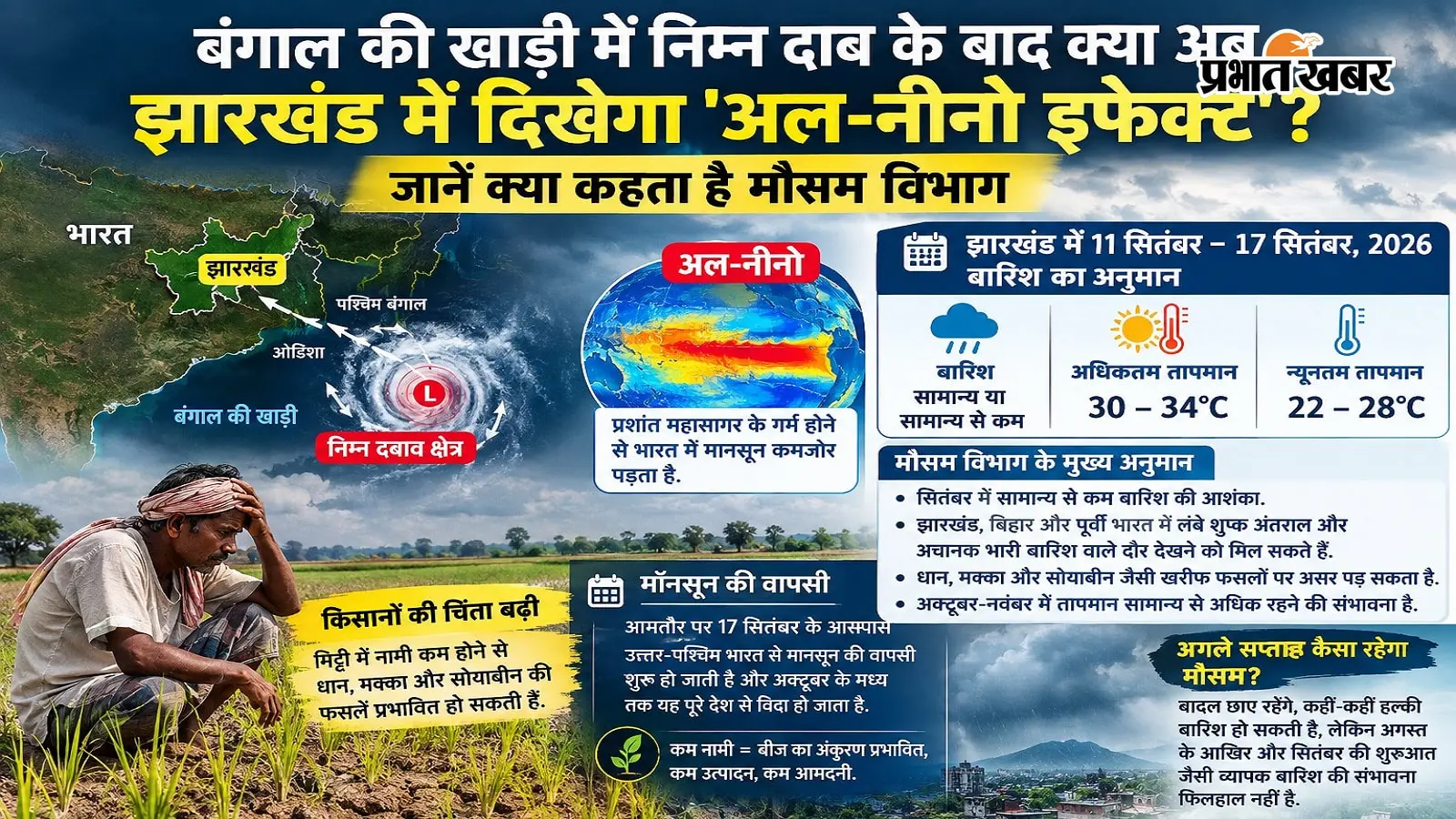झमाझम बारिश के बाद क्या झारखंड में दिखेगा 'अल-नीनो इफेक्ट'? जानें क्या कहता है मौसम विभाग