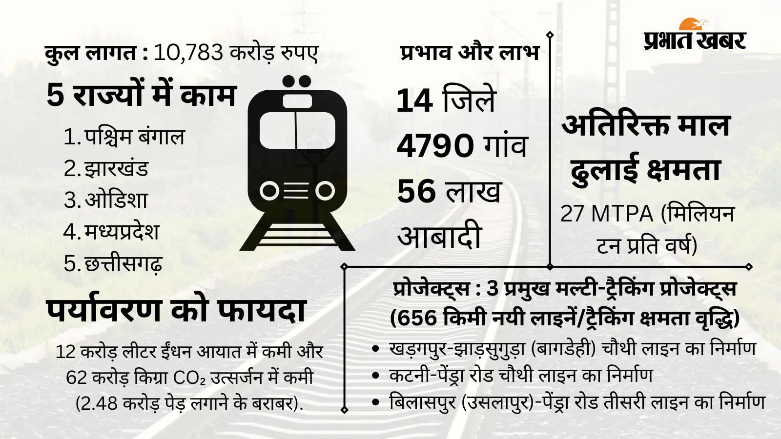 पश्चिम बंगाल समेत 5 राज्यों को भारतीय रेल की सौगात, 10783 करोड़ के मेगा प्रोजेक्ट देगा ट्रेनों को रफ्तार