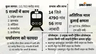 पश्चिम बंगाल समेत 5 राज्यों को भारतीय रेल की सौगात, 10783 करोड़ के मेगा प्रोजेक्ट देगा ट्रेनों को रफ्तार