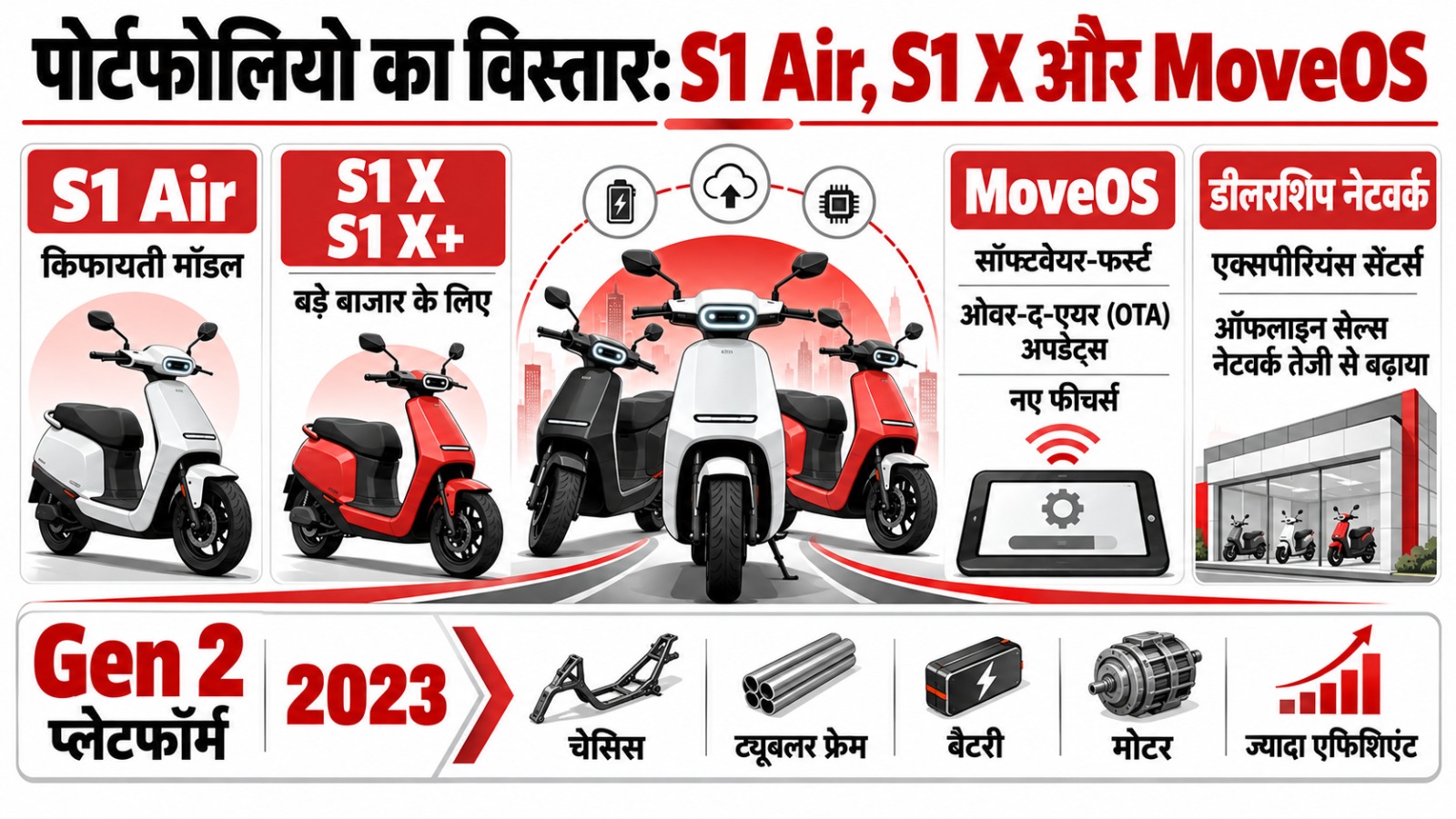 Ola Electric का सफरनामा