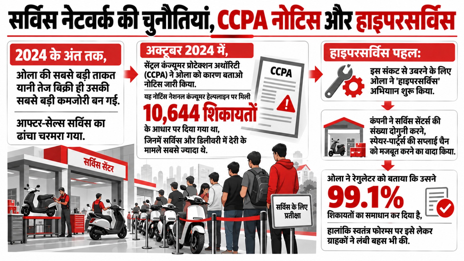 Ola Electric का सफरनामा