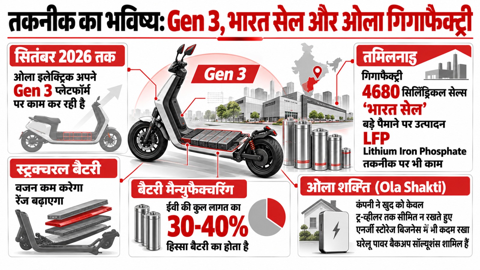 Ola Electric का सफरनामा