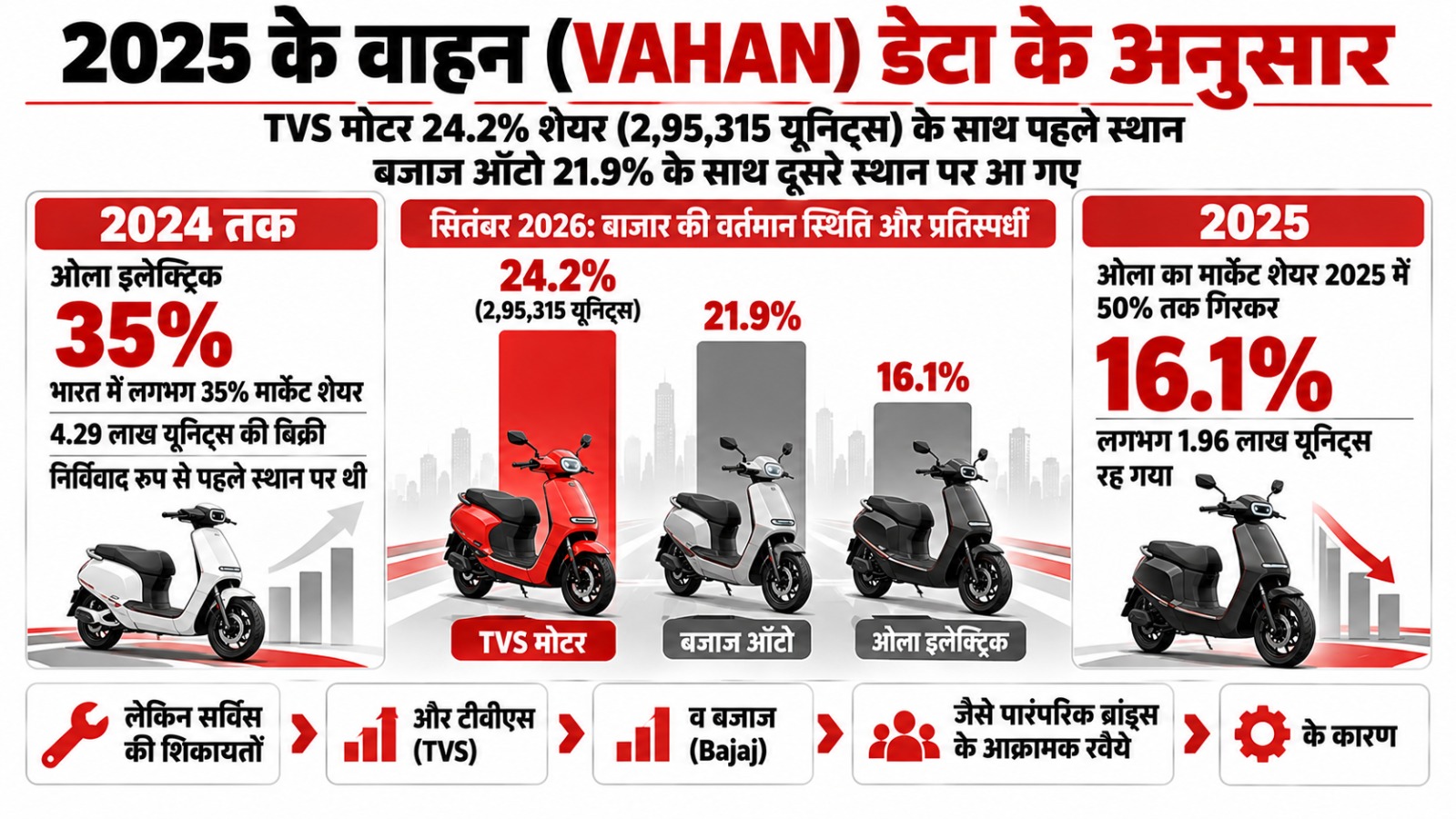 Ola Electric का सफरनामा