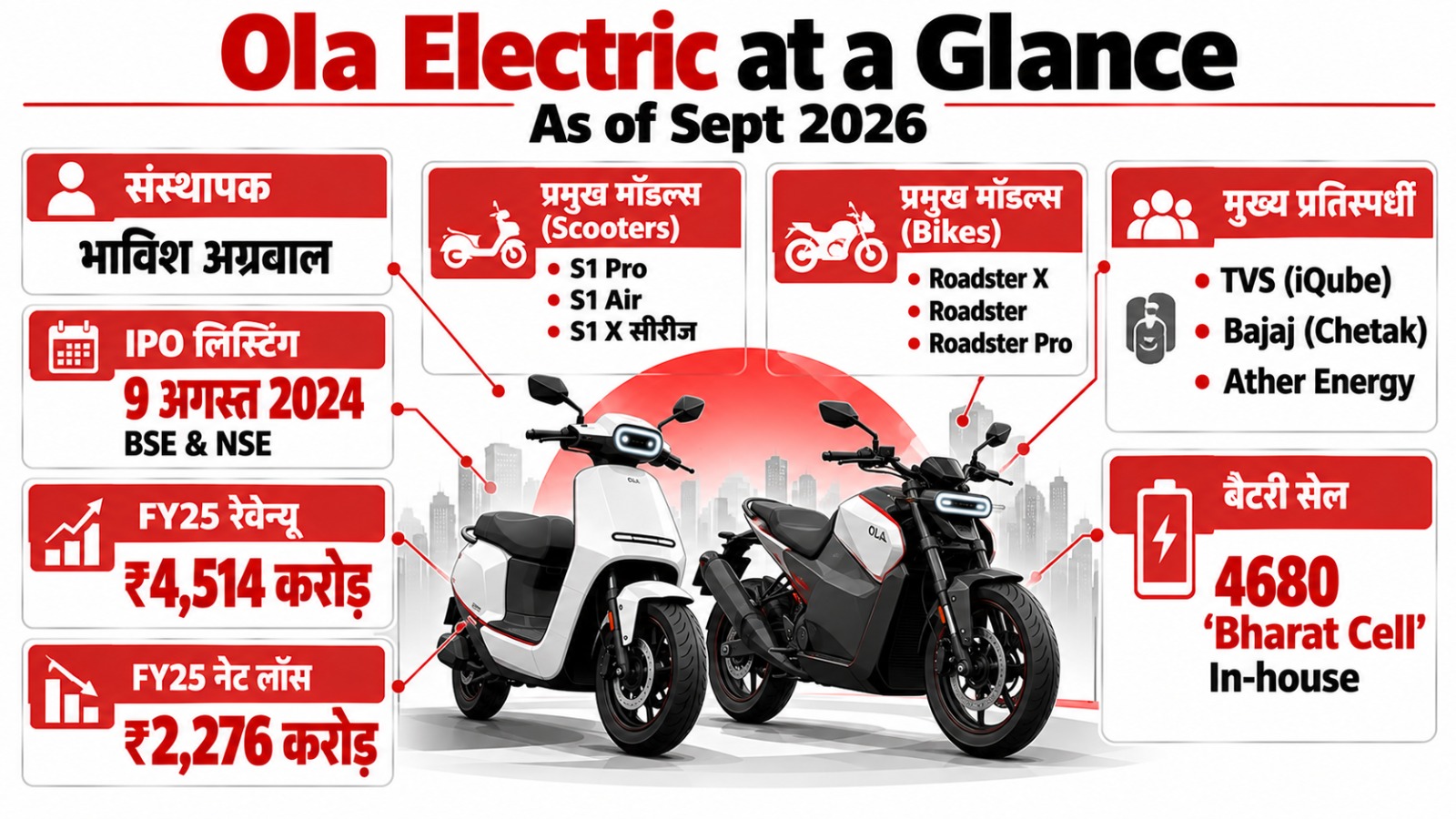 Ola Electric का सफरनामा