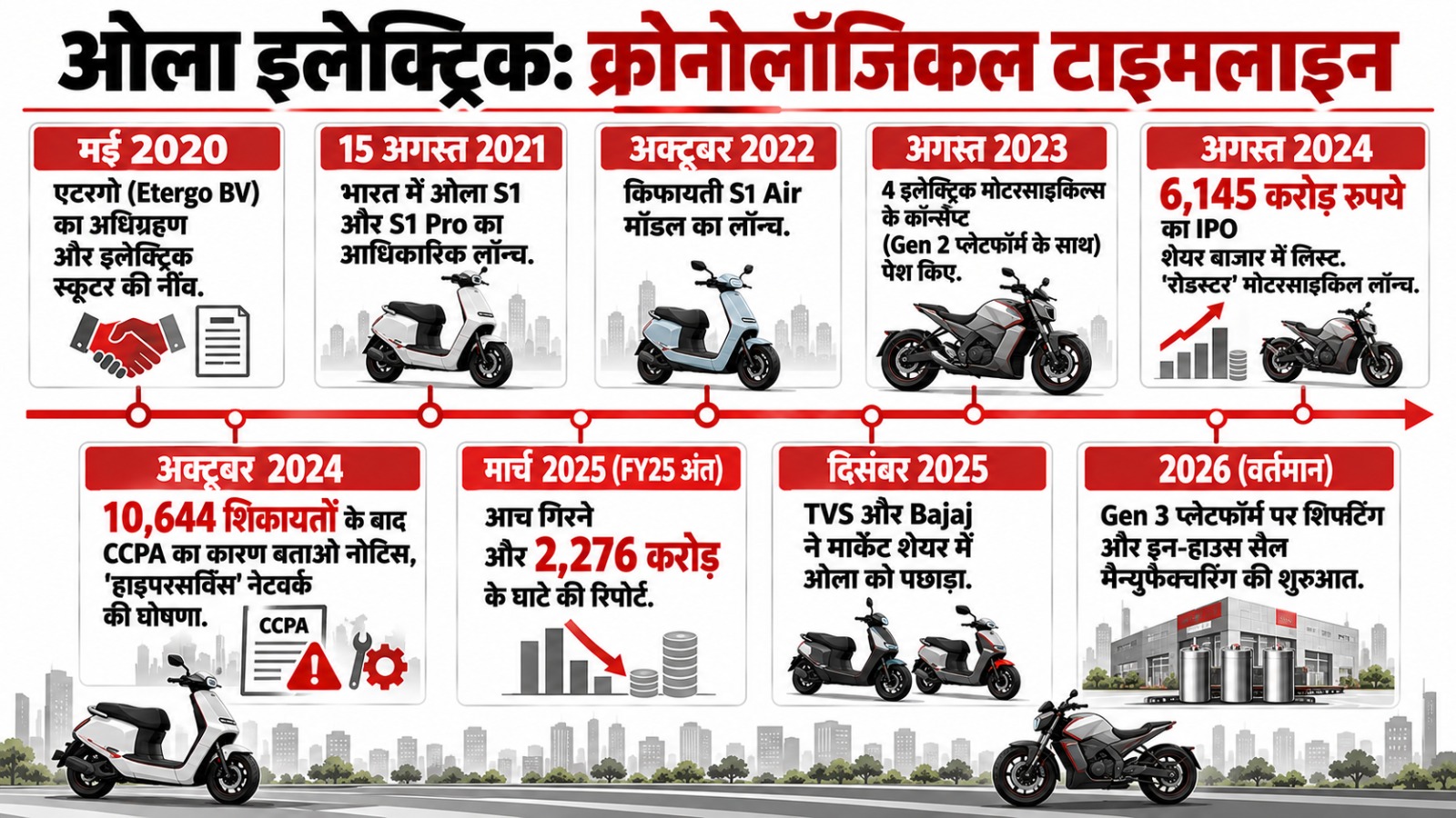 Ola Electric का सफरनामा