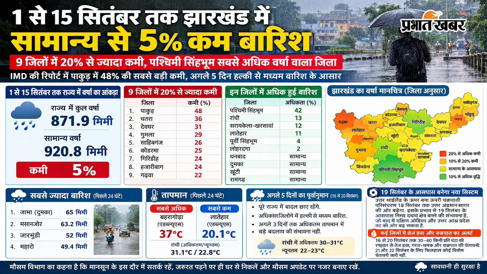 Jharkhand Rainfall: 1 से 15 सितंबर तक झारखंड में सामान्य से 5% कम बारिश, इन 9 जिलों में 20% से ज्यादा कमी