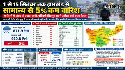 Jharkhand Rainfall: 1 से 15 सितंबर तक झारखंड में सामान्य से 5% कम बारिश, इन 9 जिलों में 20% से ज्यादा कमी