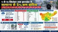 Jharkhand Rainfall: 1 से 15 सितंबर तक झारखंड में सामान्य से 5% कम बारिश, इन 9 जिलों में 20% से ज्यादा कमी