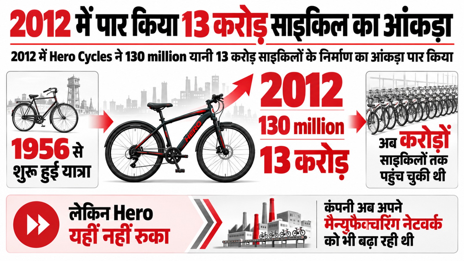 हीरो साइकिल्स का सफरनामा