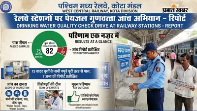 रेलवे ने कोटा मंडल के 82 स्टेशनों पर पानी की जांच, जानिए कितने सैंपल हुए पास