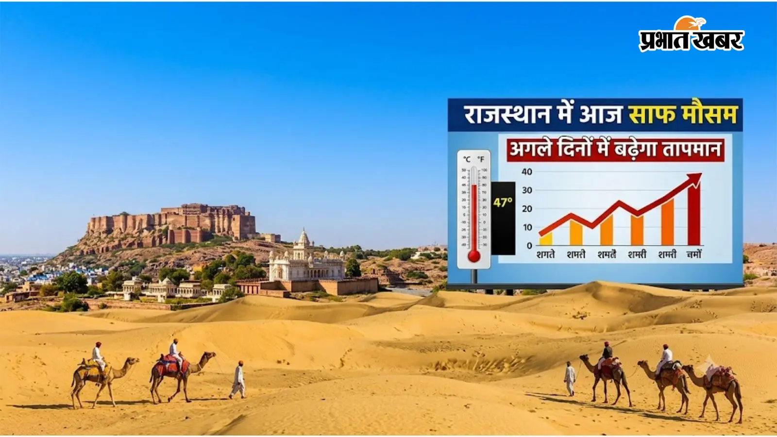 Rajasthan Weather Today: आज नहीं होगी बारिश, अगले दिनों में बढ़ेगा तापमान