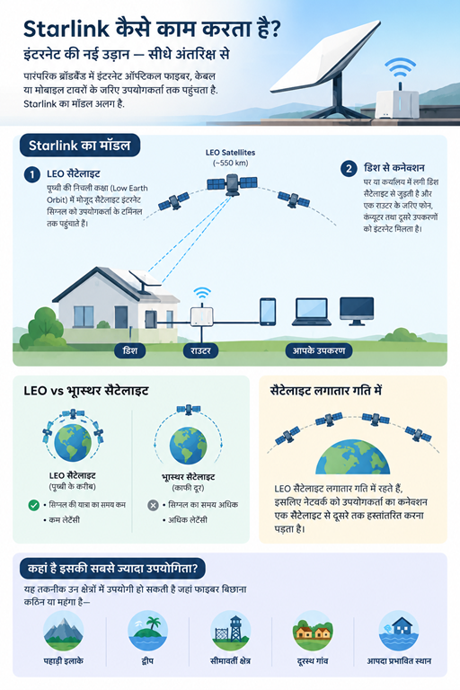 स्टारलिंक LEO कैसे काम करता है (AI generated)