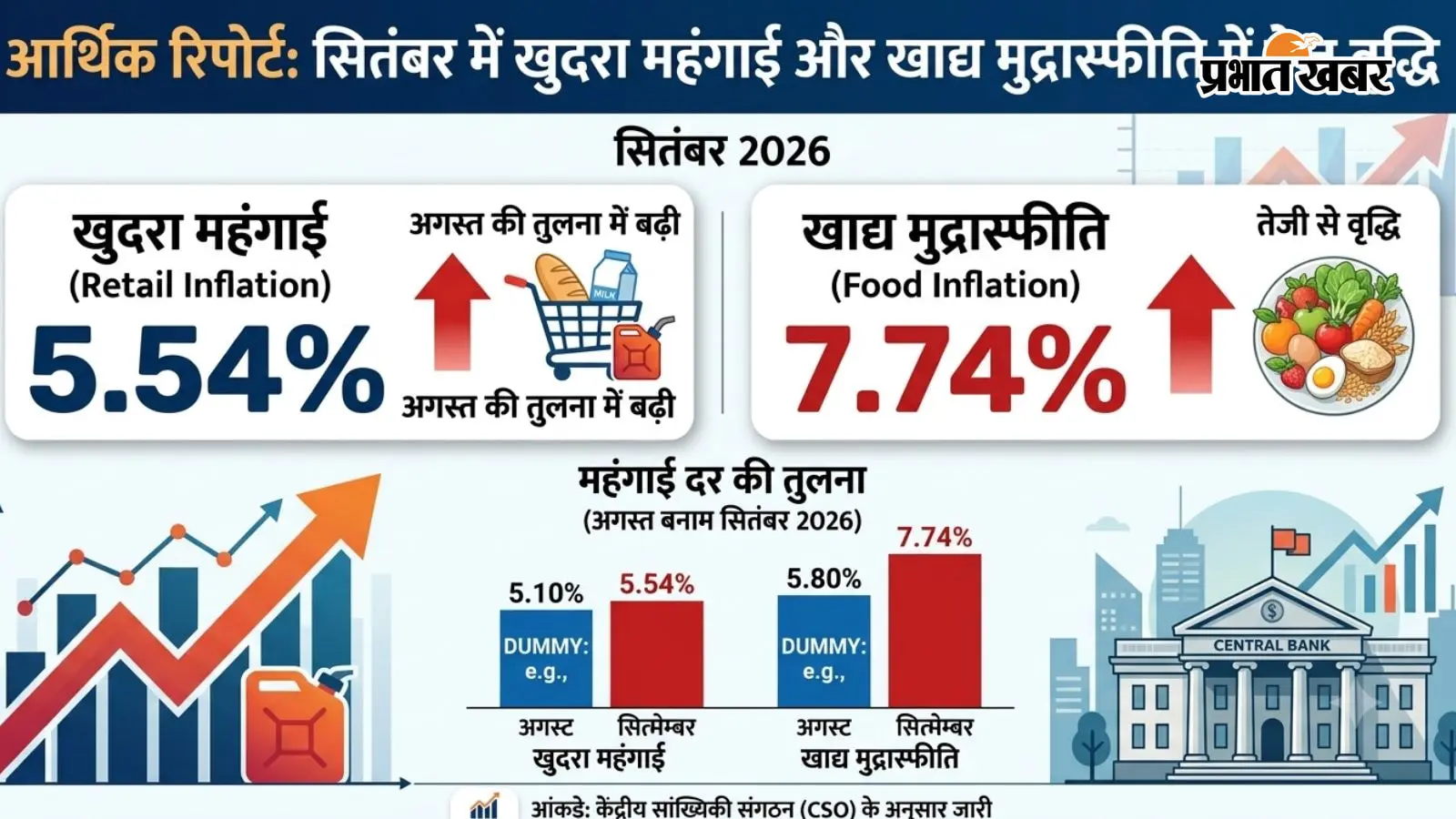 Retail Inflation: प्याज, अदरक और लहसुन ने बिगाड़ा बजट, सितंबर में 5.54% पर पहुंची खुदरा महंगाई दर