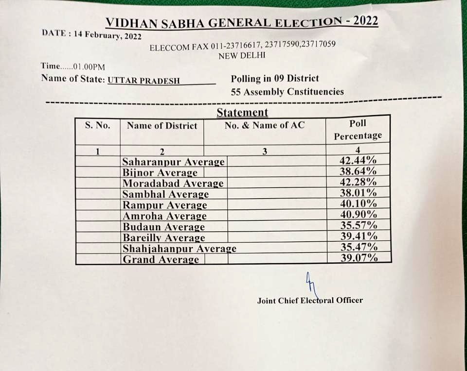 Sambhal Chunav 2022: संभल में 56.88 फीसदी मतदान, 42 उम्मीदवारों की किस्मत ईवीएम में 'कैद'