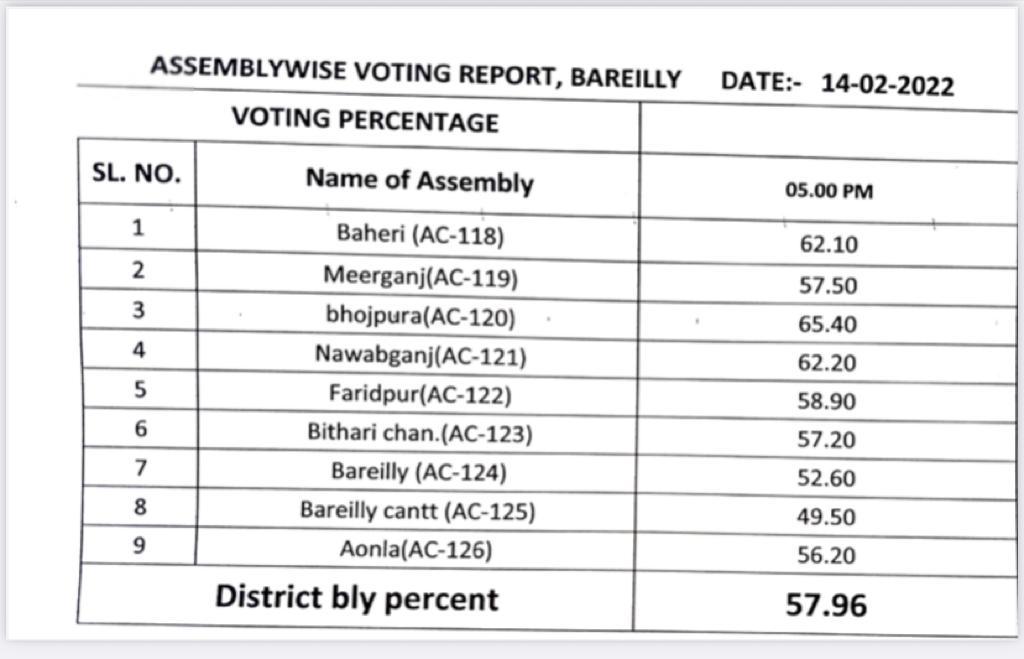 Bareilly Chunav 2022: बहेड़ी में सबसे ज्यादा तो कैंट में सबसे कम वोटिंग, देखें किस सीट पर कितना हुआ मतदान