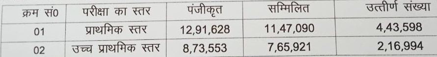 UPTET Result 2021 Declared: रिजल्ट जारी, ऑफिशियल वेबसाइट पर 30 अप्रैल तक रहेगा परिणाम