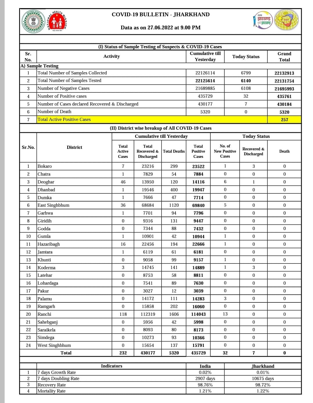 Coronavirus Updates: पिछले 24 घंटे में कोरोना के 11,793 नये मामले, एक्टिव केस 96,700