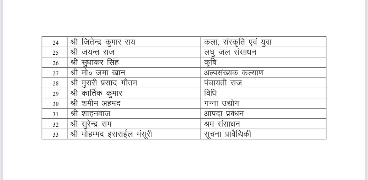 Nitish Kumar Cabinet Expansion Live: मंत्रियों को सौंपे गये विभाग, नीतीश कुमार ने अपने पास रखा गृह विभाग
