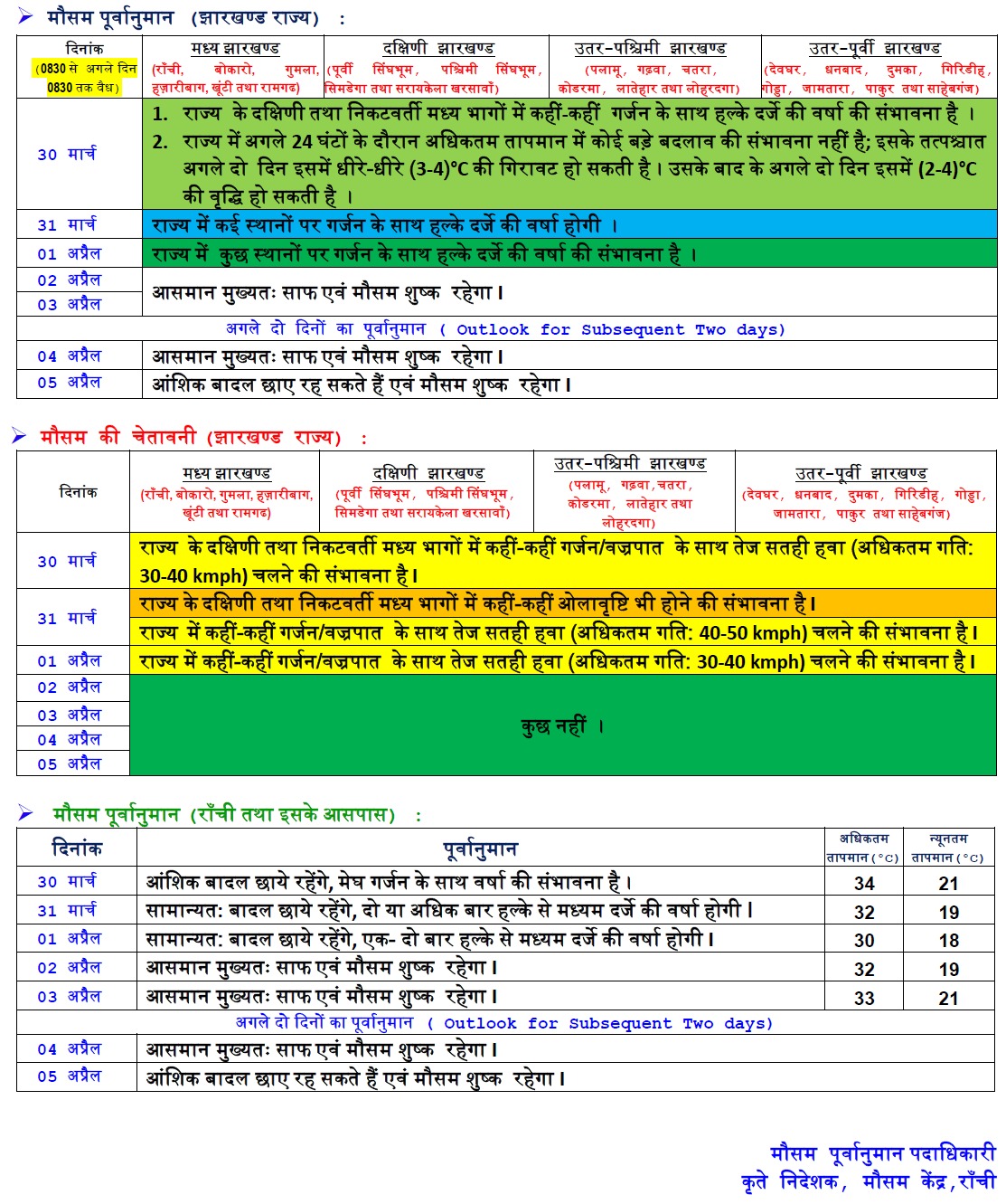 Weather Forecast: दिल्ली में बारिश, झारखंड-बिहार को लेकर अलर्ट, जानिए अन्य राज्यों के मौसम का हाल