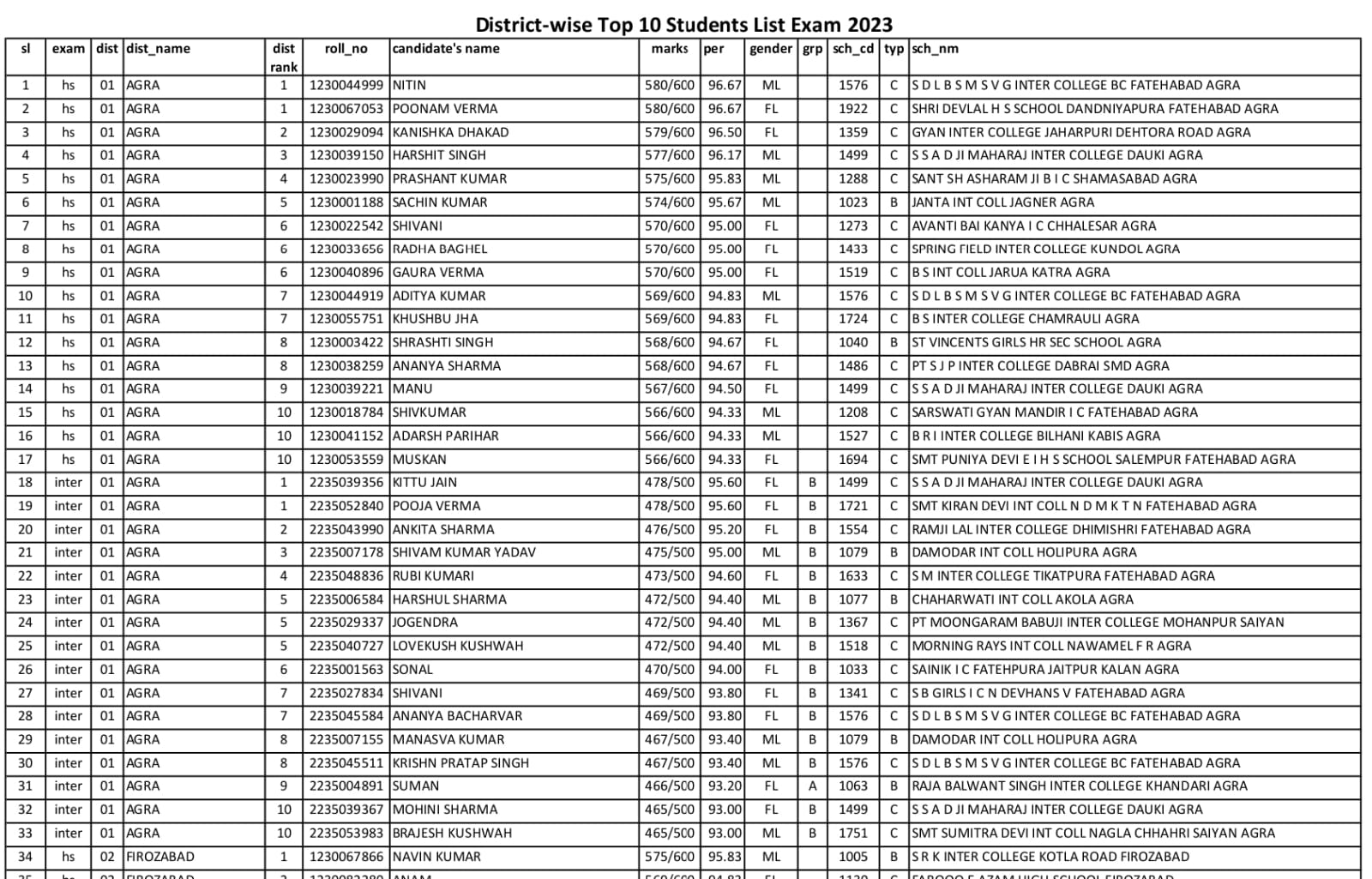 UP Board Result 2023 Live: यूपी बोर्ड 10वीं 12वीं का रिजल्ट जारी, यहां देखें टॉपर्स सूची और डिटेल्स