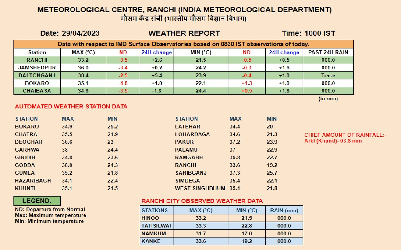 Jharkhand Weather Forecast LIVE: राज्य के इन भागों में बारिश के आसार, वज्रपात के साथ सतही हवा चलने की संभावना