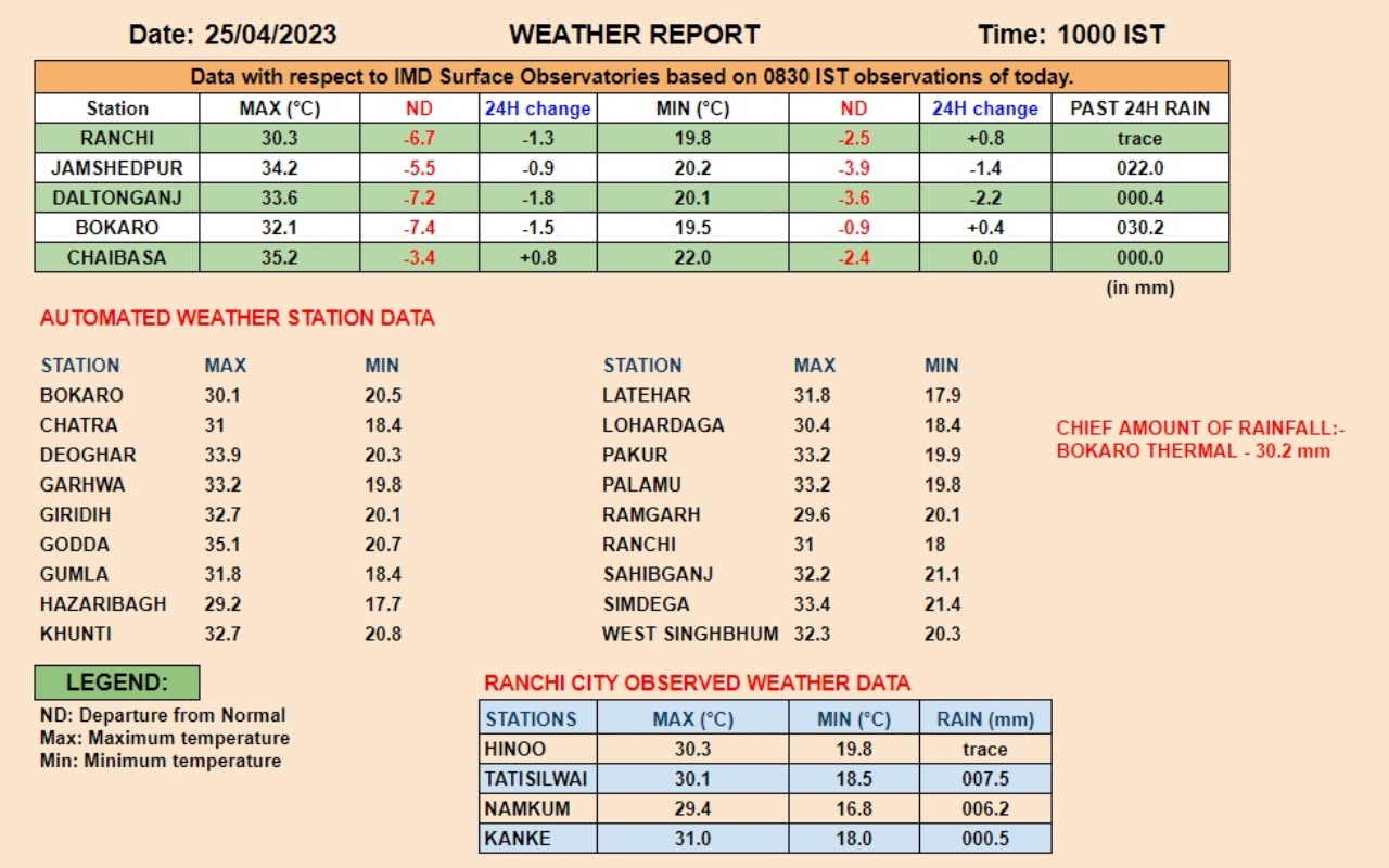 Jharkhand Weather Forecast LIVE: रांची में रिमझिम बारिश के बाद खिली धूप