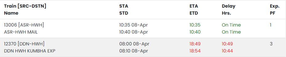 Uttar Pradesh Train Live Status: काशी विश्वनाथ और जनता एक्सप्रेस 12 अप्रैल तक निरस्त, सफर से पहले देखें अपडेट