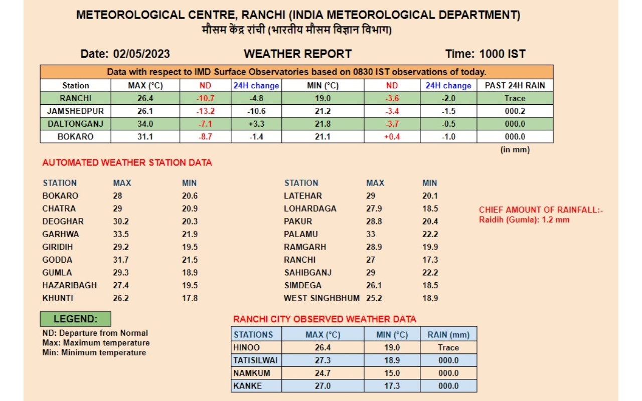 Jharkhand Weather Forecast LIVE: झारखंड के इन जिलों में आज बारिश के आसार, चलेंगी तेज हवाएं, वज्रपात की आशंका