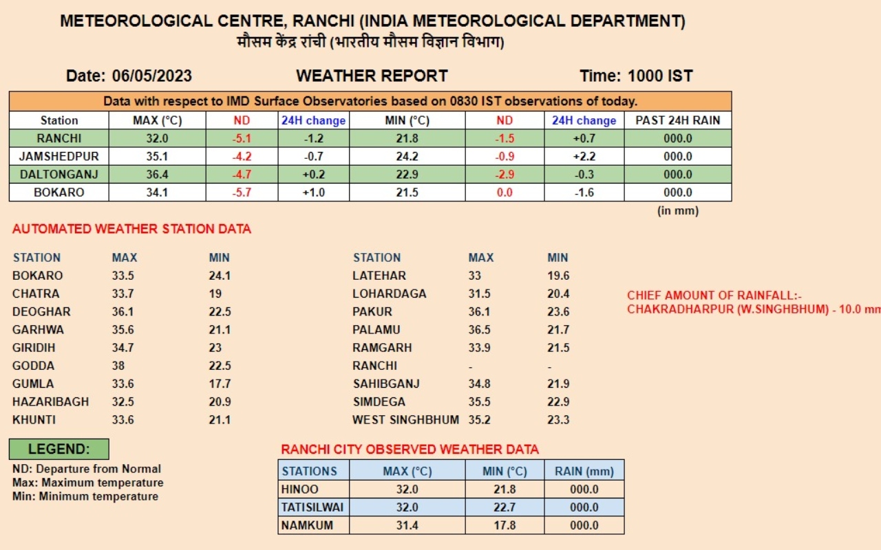 Jharkhand Weather Update: पलामू का पारा 39 डिग्री पहुंचा, रांची का 35.8 डिग्री