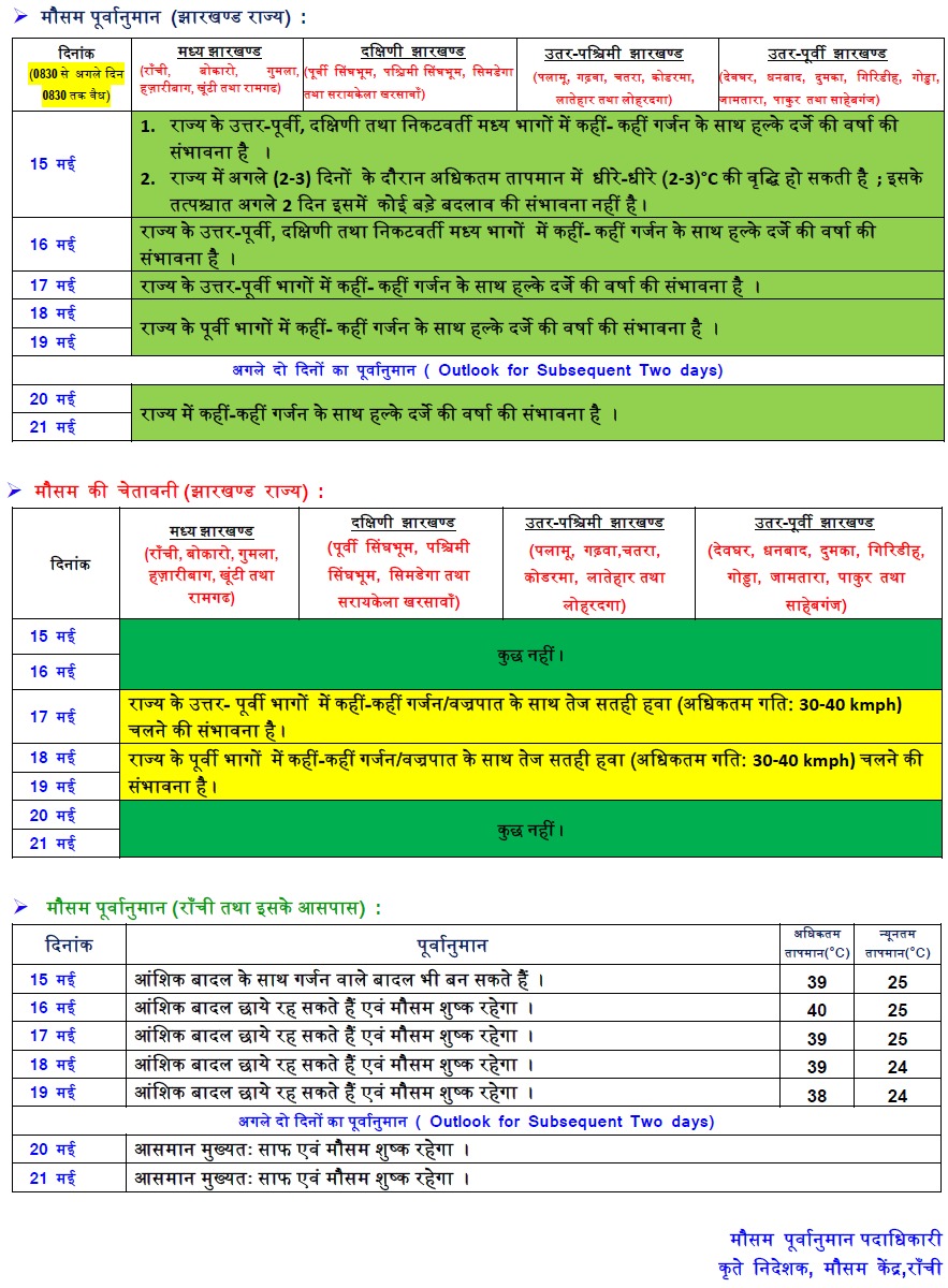 Weather Forecast LIVE: दिल्ली में बारिश के साथ चलेंगी तेज हवाएं, झारखंड में बादल, जानें मौसम का ताजा हाल