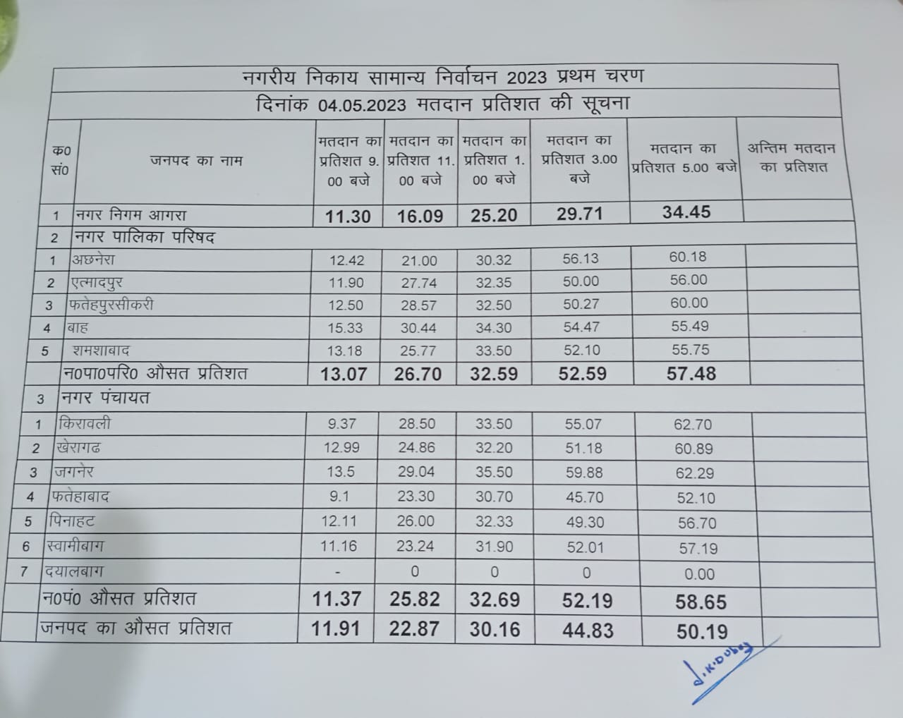 UP Nikay Chunav 2023: स्ट्रांग रूम में पहुंची EVM, तीन घेरों में होगी सुरक्षा, जानें कितने प्रतिशत हुआ मतदान