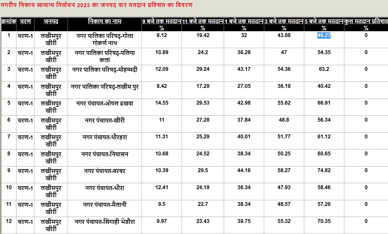 UP Nikay Chunav 2023: स्ट्रांग रूम में पहुंची EVM, तीन घेरों में होगी सुरक्षा, जानें कितने प्रतिशत हुआ मतदान