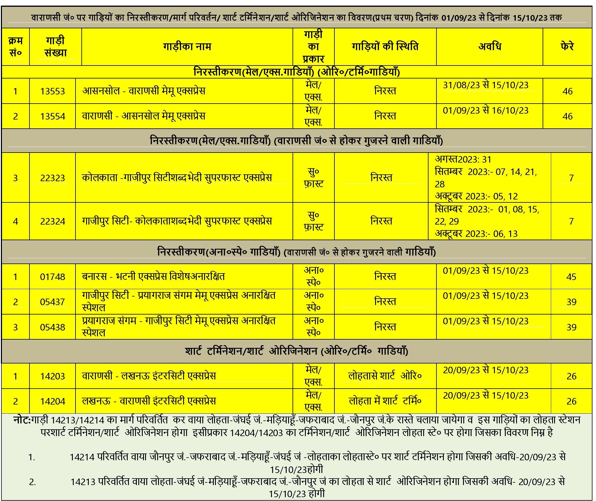 UP Breaking News Live: यूपी T20 लीग में नोएडा सुपरकिंग्स ने 170 रन का लक्ष्य कानपुर सुपर स्टार्स को दिया