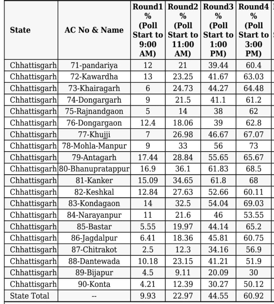 Chhattisgarh Election: छत्तीसगढ़ में पहले चरण का मतदान संपन्न, दूसरे चरण में 70 सीटों पर वोटिंग 17 नवंबर को
